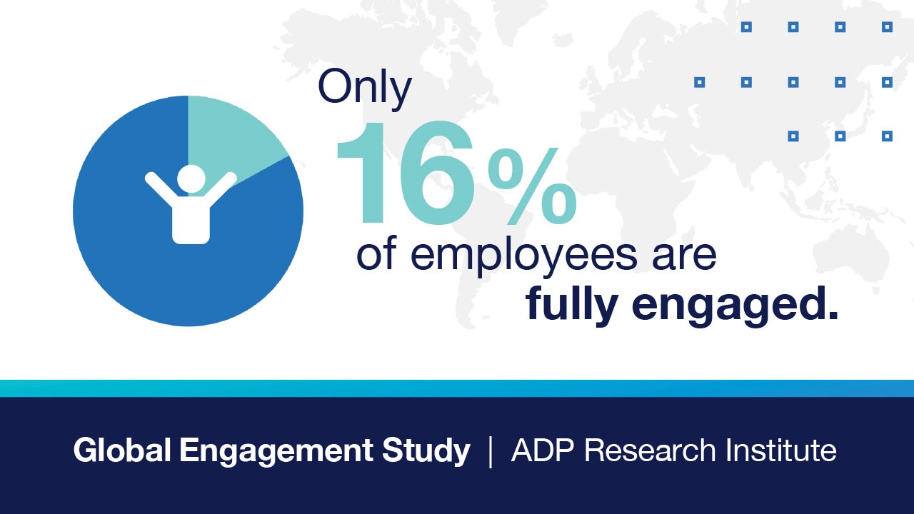 84% of employees aren’t fully engaged at work.