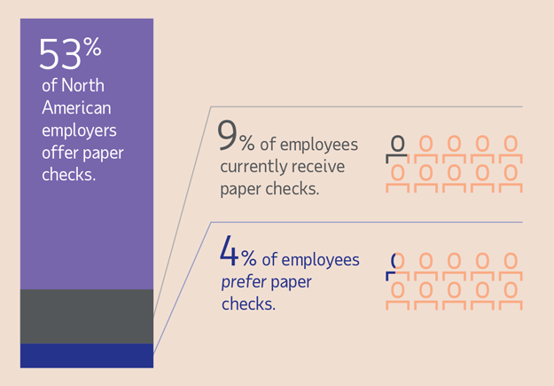 Infographic 53% of North American employers offer paper checks.