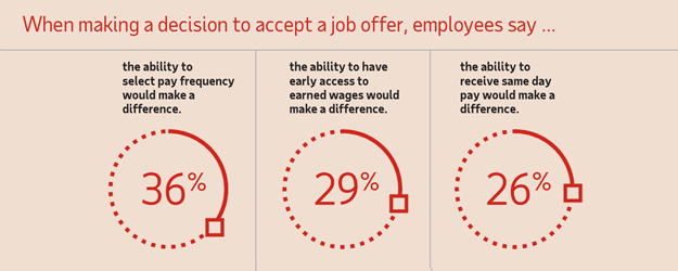 Infographic When making a decision to accept a job offer, 36% of employees say the ability to select pay frequency would make a difference.