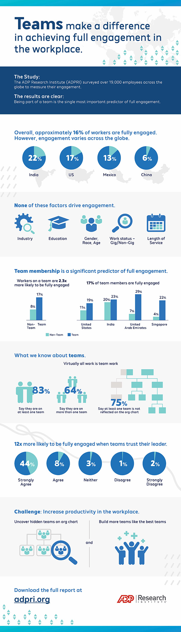 Infographic Focus on Teams Drives Engagement in the Workplace
