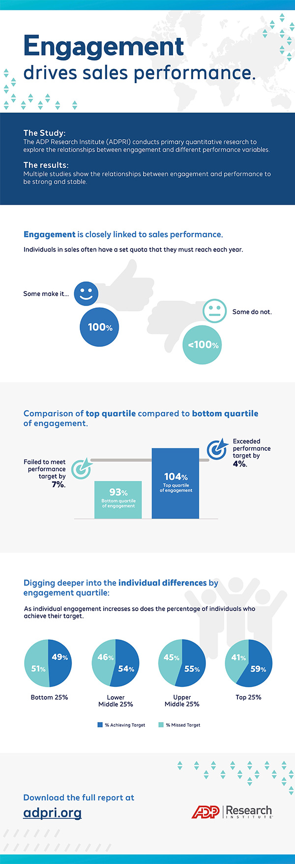 Infographic Engagement is Closely Linked to Sales Performance