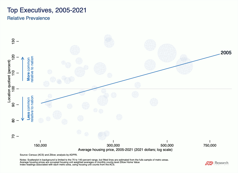 Animated GIF showing how the steepness of the positive relationship between top executive location quotient and averaging housing price (log scale, 2021 dollars) has increased between 2005 and 2021