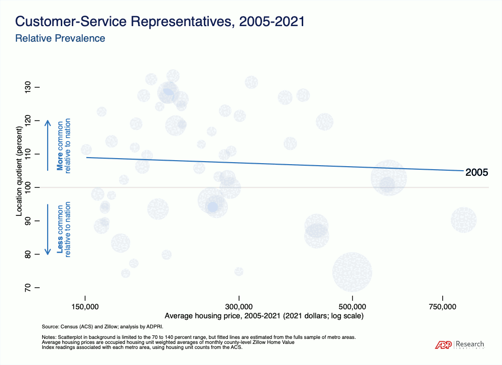 Animated GIF showing how the steepness of the positive relationship between customer service representative location quotient and averaging housing price (log scale, 2021 dollars) has increased between 2005 and 2021