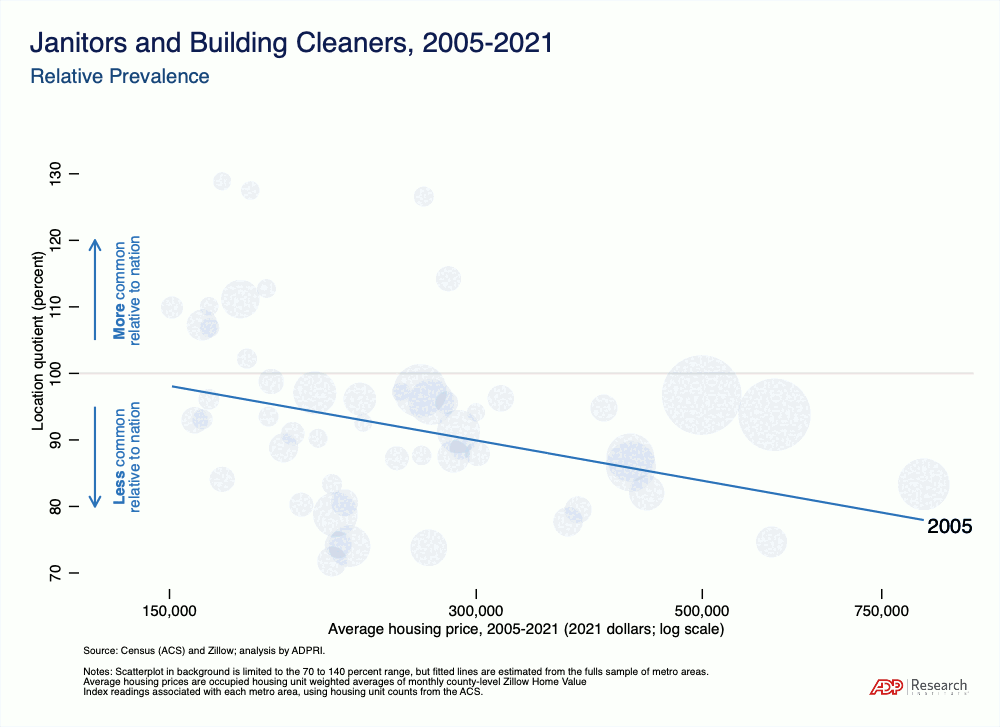 Animated GIF showing how the steepness of the positive relationship between janitors and building cleaners location quotient and averaging housing price (log scale, 2021 dollars) has increased between 2005 and 2021