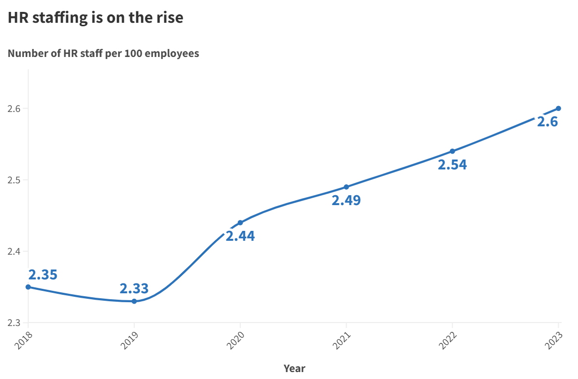 A line chart showing that the HR staffing ratio rose between 2018 and April 2023