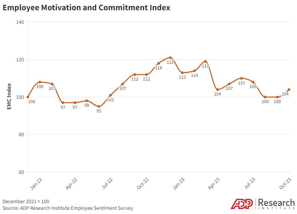 Employee Motivation and Commitment Index