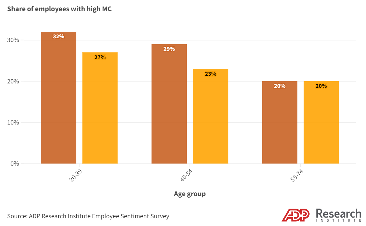 ADP Research Institute Employee Motivation and Commitment Index by gender and age group