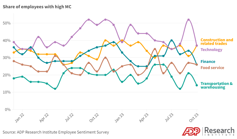 ADP Research Institute Employee Motivation and Commitment Index by industry over time