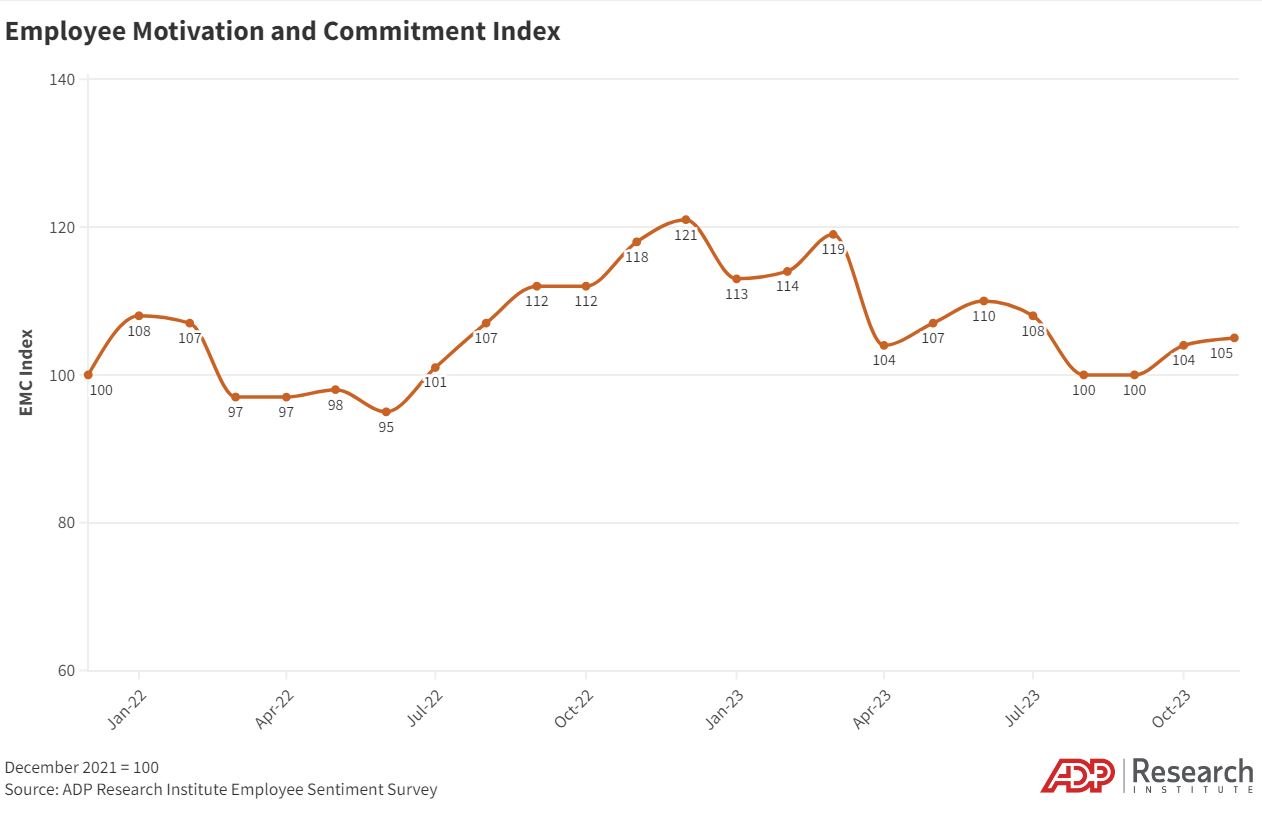 EMC Index rose in November