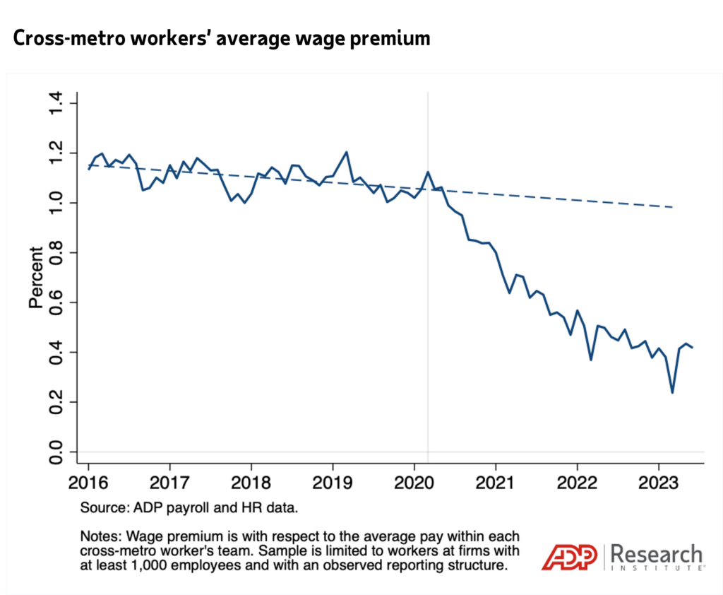 Cross-metro workers' average wage premium. Shows the percent difference between cross-metro worker and average worker pay by month-year compared to pre-pandemic trend. Source: ADP payroll and HR data.