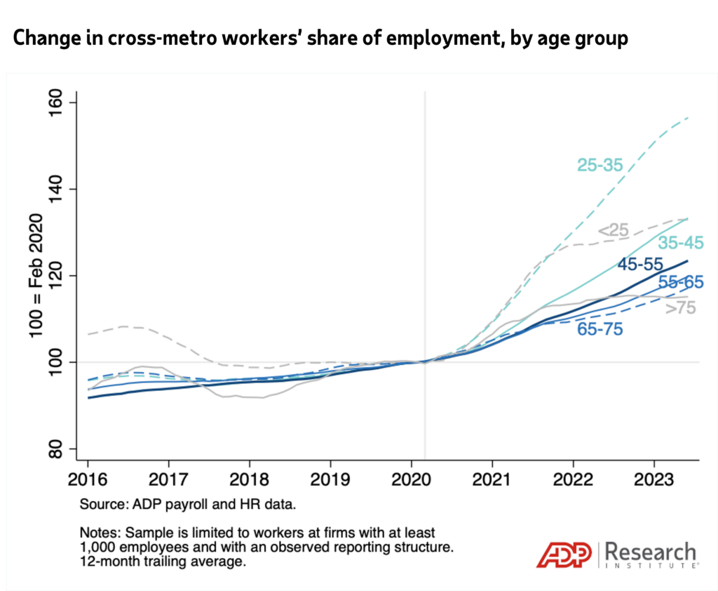 Change in Cross-metro workers’ share of employment, by age group. Share of employment that is cross-metro by month-year and age group, indexed to February 2020. Source: ADP payroll and HR data.