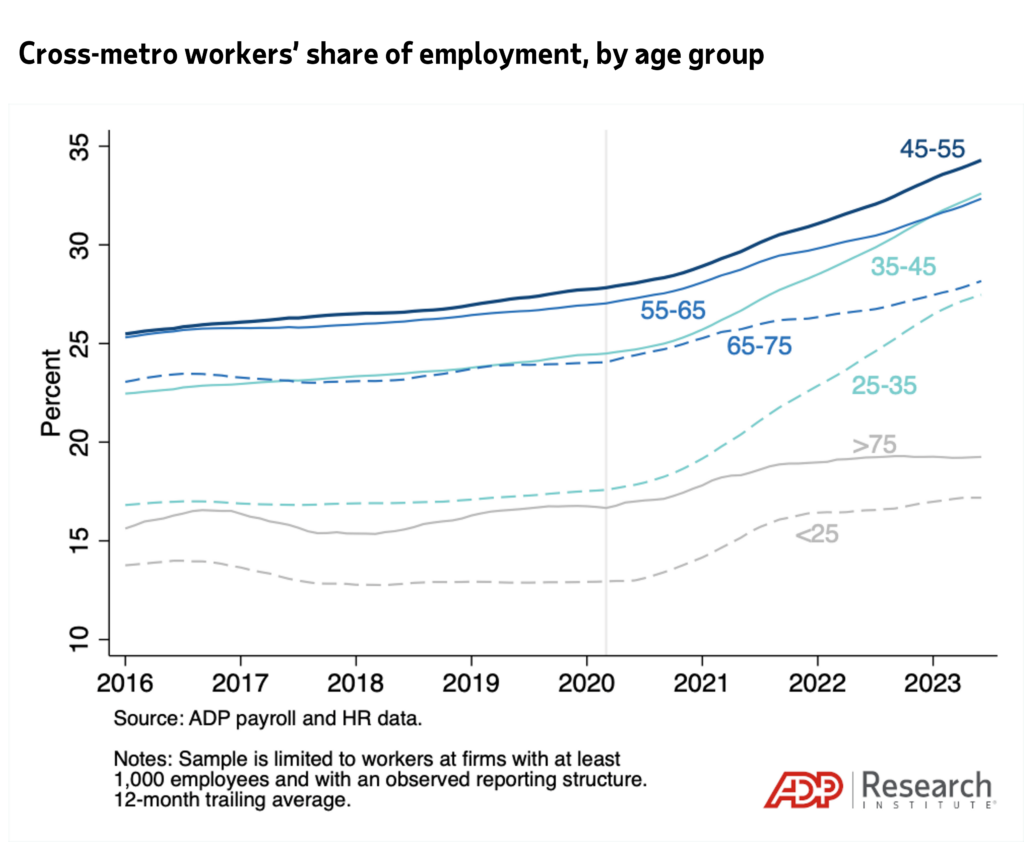 Cross-metro workers’ share of employment, by age group. Shows share of workers who are cross-metro by month-year and age group. Source: ADP payroll and HR data.