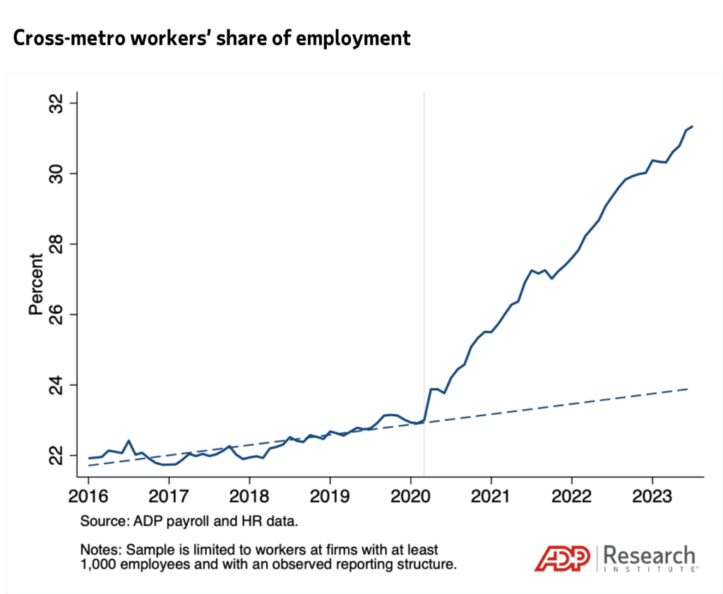 Cross-metro workers' share of employment. Shows share of workers who are cross-metro by month-year compared to pre-pandemic trend. Source: ADP payroll and HR data.