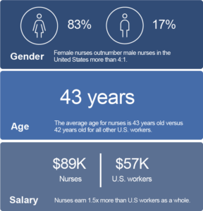 An infographic showing the gender distribution (83% female, 17% male), average age (43 years), and base salary of registered nurses ($89K per year compared to $57K or all U.S. workers).