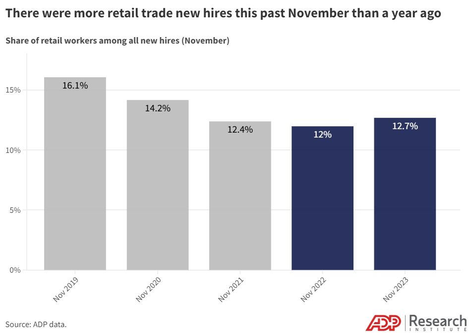 Chart using ADP data to show the retail trade hiring (as measured by percent of total new hires) was higher in November 2023 than a year previous.