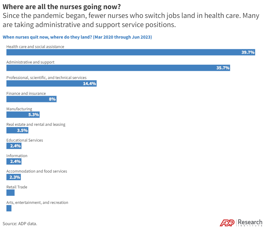 A bar chart that uses data from ADP show that since the pandemic began, fewer nurses who switch jobs lands in health care. Many are taking administrative and support service positions.