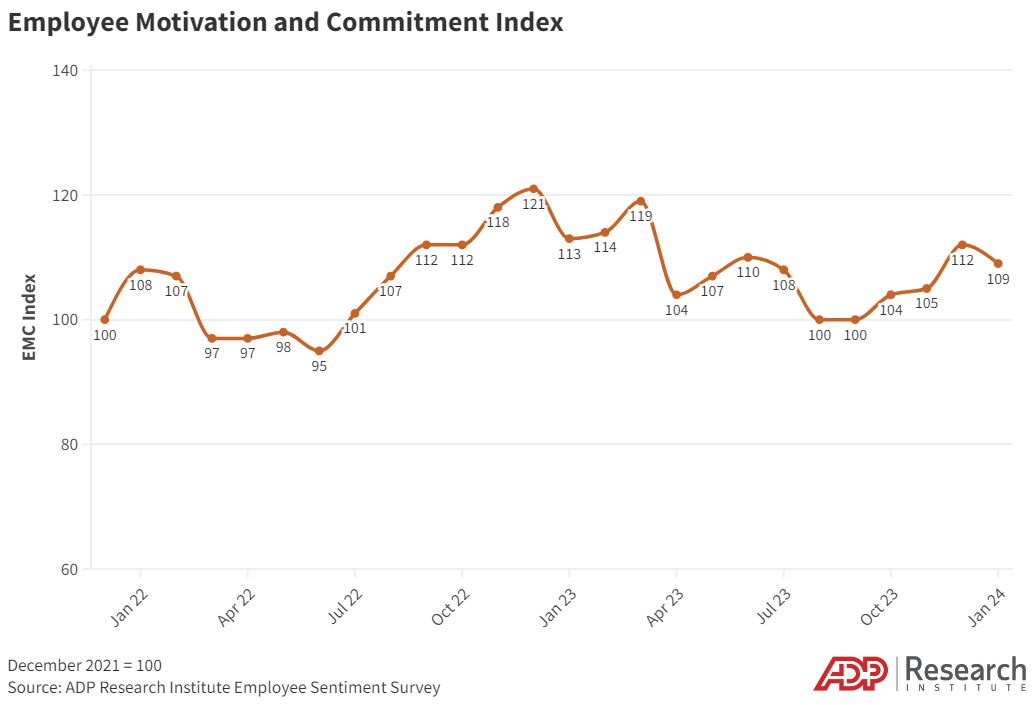Employee Motivation and Commitment Index - February 2024