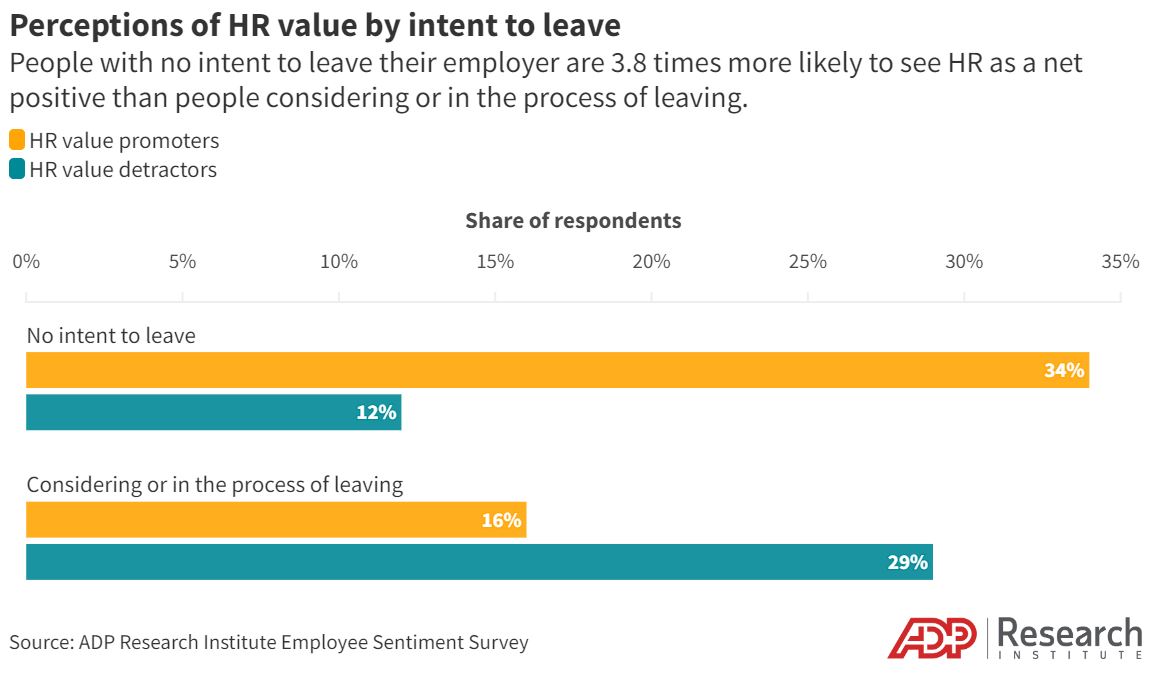 People with no intent to leave their employer are more likely to see HR as a net positive.