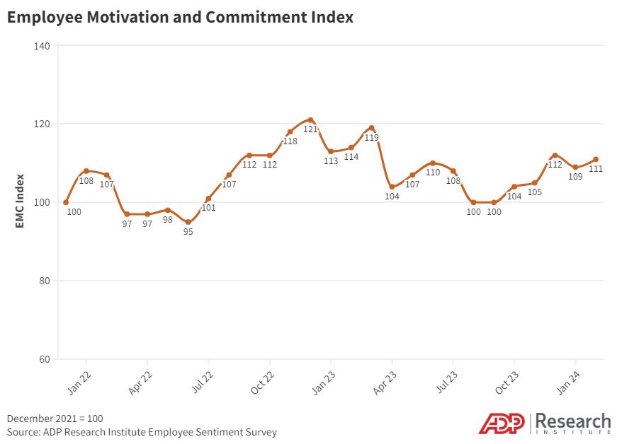 The Employee Motivation and Commitment Index - February 2024
