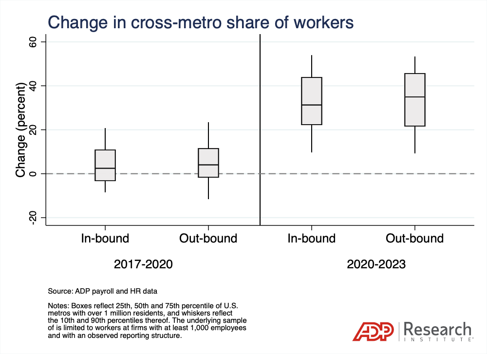 Box plot showing that the distributions of the change in both in-bound and out-bound cross-metro workers shifted upward going from the 2017-2020 to the 2020-2023 period