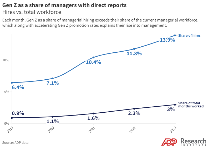 An image showing that the share managerial hires who are Gen Z grew from 6.4 to 13.9 from 2019 to 2023 while the share of all managers who are Gen Z grew from 0.9 to 3 percent.