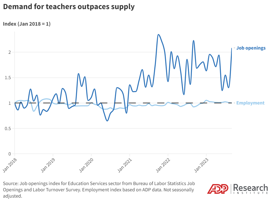 Line chart using ADP and BLS data to show that teacher demand outstrips supply