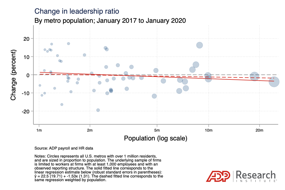 Chart showing that the change in leadership ratio doesn't rise with population in the period from 2017 to 2020
