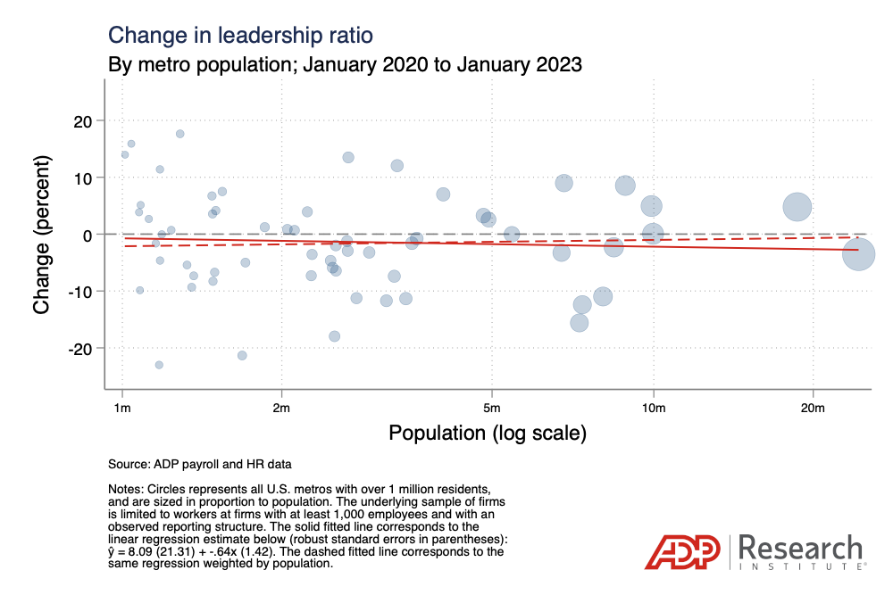 Chart showing that the change in leadership ratio is not related to log population in the period from 2020 to 2023