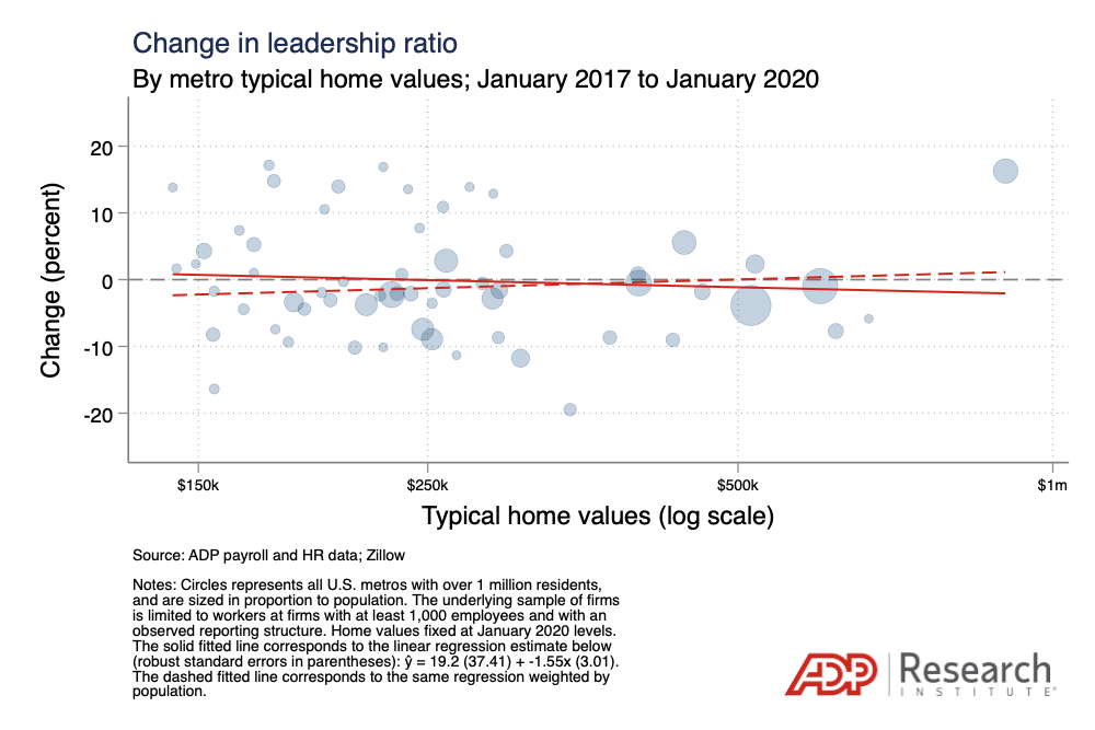 Chart showing that change in leadership ratio did not rise with typical home values (log scale) in the 2017-2020 period