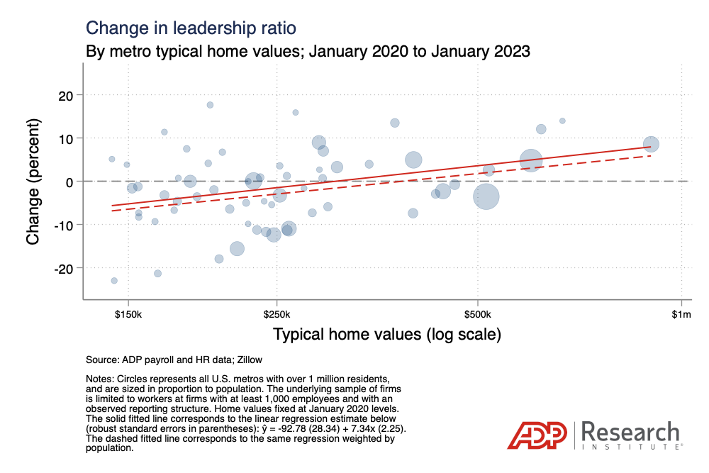 Chart showing that change in leadership ratio is positively correlated with typical home values (log scale) in the 2020-2023 period