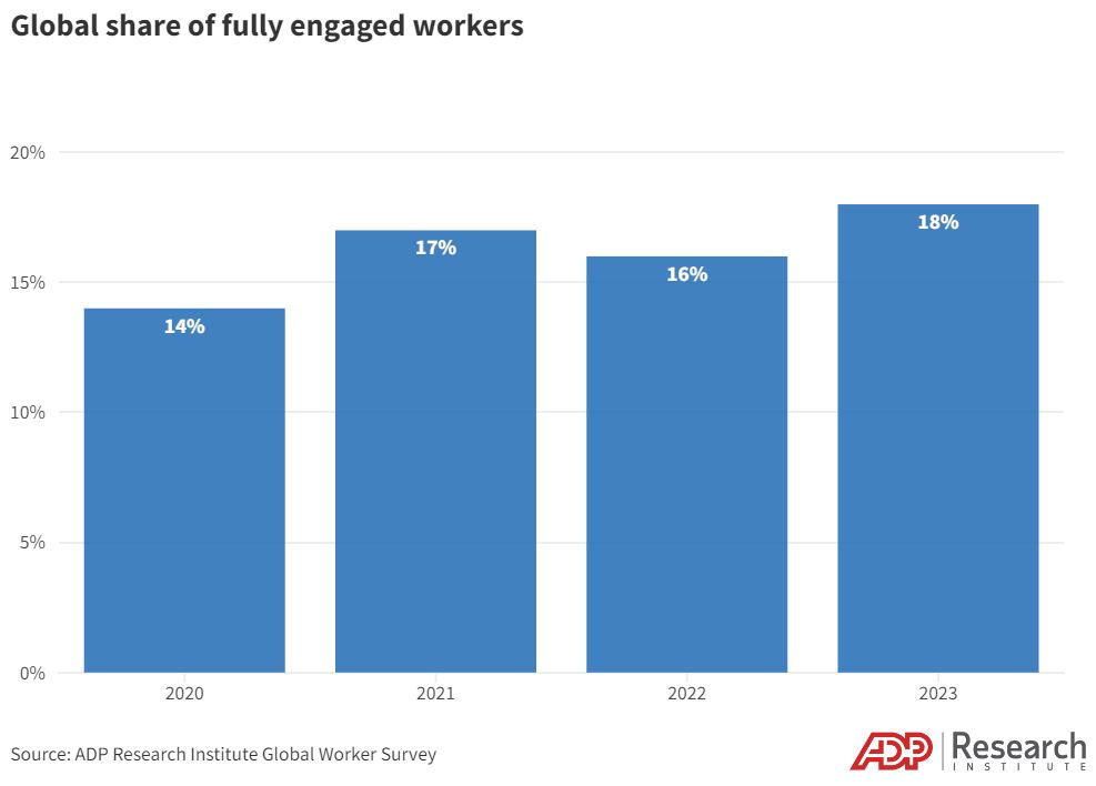 Global engagement rose in 2023 to a record high of 18%.
