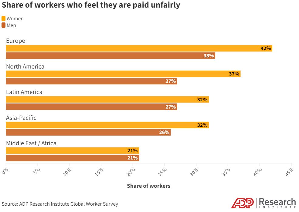 Share of workers who feel they are paid unfairly, by global region.