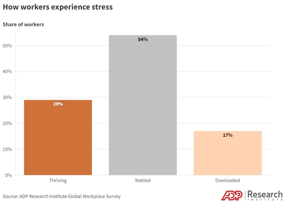 In this article, we go deeper into our Global Worker Survey data on good stress (eustress) and bad (distress), focusing on each end of the scale – the thriving and the overloaded.