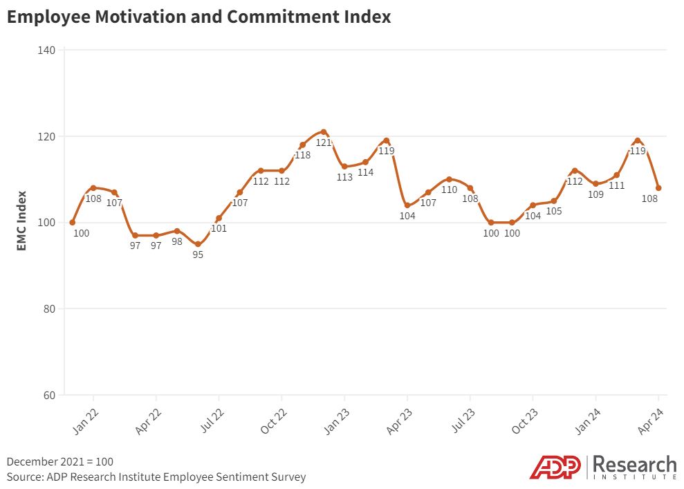 The Employee Motivation and Commitment index fell 11 points in April.