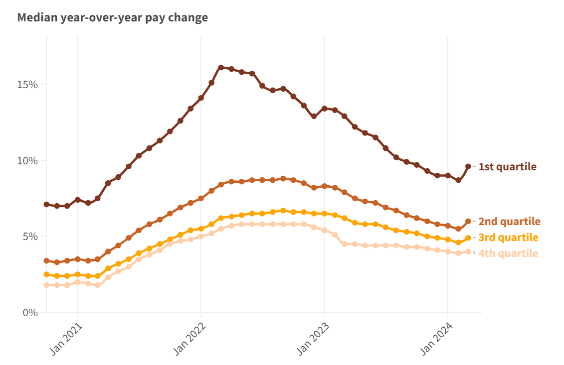 Image of median year-over-year pay change by income