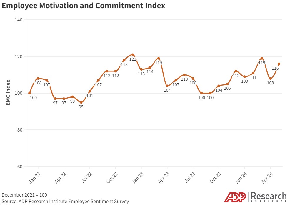 The Employee Motivation and Commitment Index rose to 116 in May.